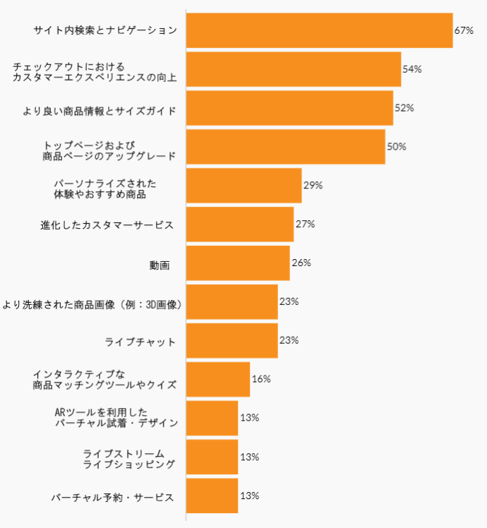 米国の最新調査と小売企業13社の事例に学ぶオンラインギフト戦略と施策 カスタマーエクスペリエンスの観点から、ホリデーシーズンのビジネス改善につながる戦術