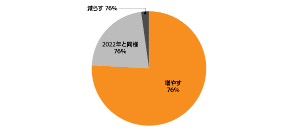 2023年のECテクノロジーへの投資方針