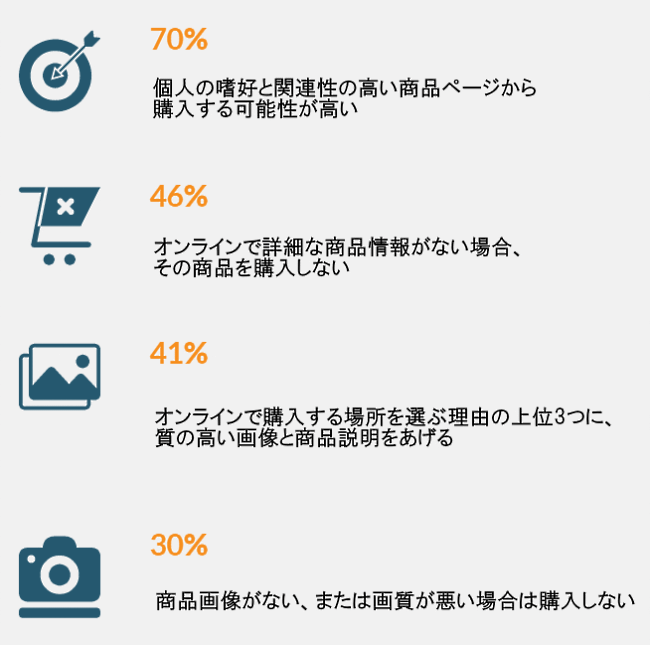 米国の消費者は、詳細で適切な商品説明と質の高い商品画像を求めている（出典：2022年 Salsify社）