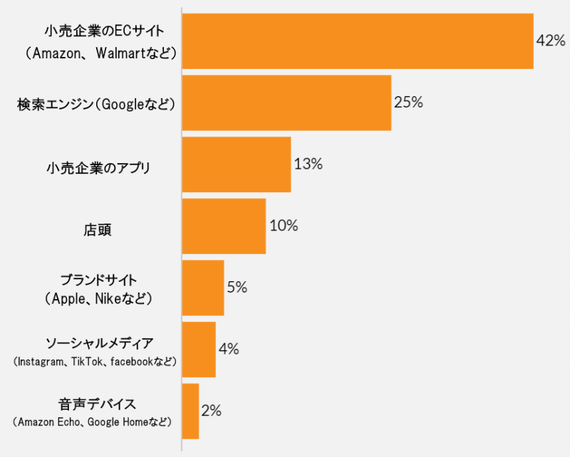 オンラインで商品を検索する米国の消費者が、どこで商品検索や比較をするかについて（出典：2022年 Salsify社）