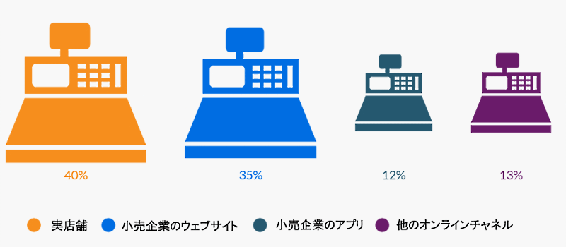 総合的には実店舗よりもオンラインチャネルの人気が高い（出典：2022年 Salsify社）