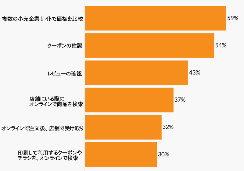 米国の消費者が最も利用するタッチポイント。過去3か月の間、オンラインまたは店頭での買い物中に行ったこと（出典：2022年 Salsify社）