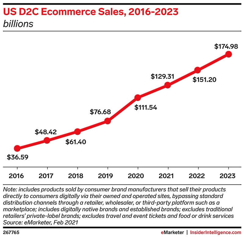 eMarketerが公表した米国のD2C市場規模の推移と予測