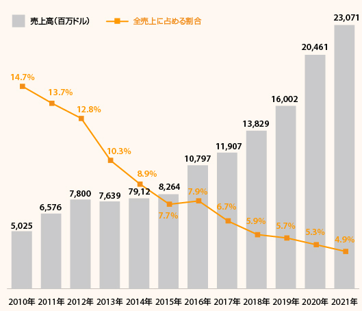 アマゾン（Amazon）日本事業の売上高推移（ドルベース）