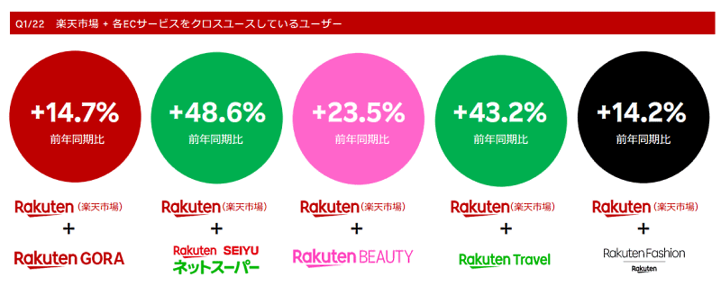 楽天グループの2022年1-3月期（第1四半期累計）連結業績 クロスユースについて