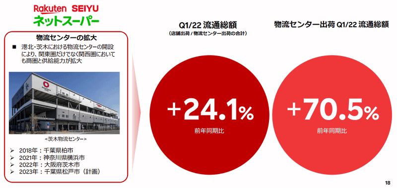 楽天グループの2022年1-3月期（第1四半期累計）楽天西友ネットスーパーの流通総額など