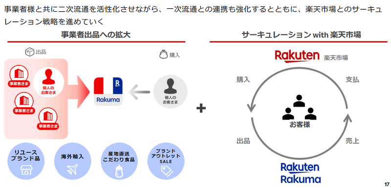 楽天西友ネットスーパーの流通総額 ラクマの事業方針