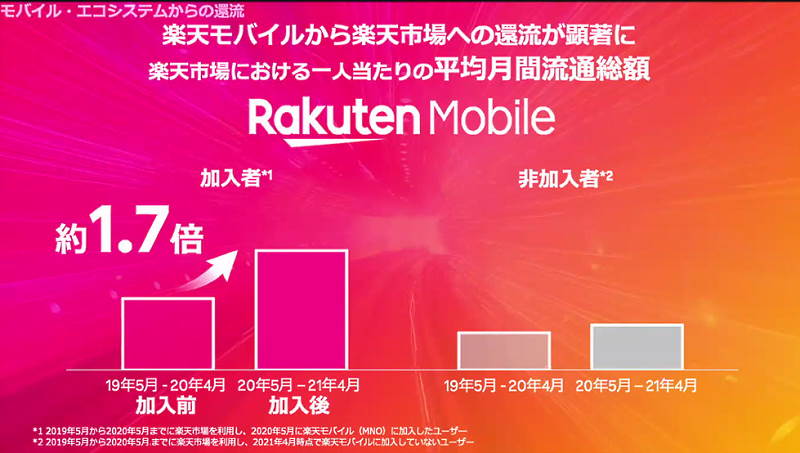 「楽天市場」における楽天モバイルユーザー1人あたりの平均月間流通総額