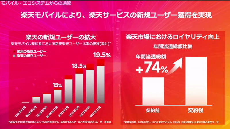 楽天の新規ユーザー拡大と「楽天市場」におけるロイヤリティ向上