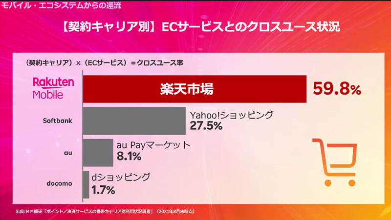 契約キャリア別のECサービスとのクロスユース状況