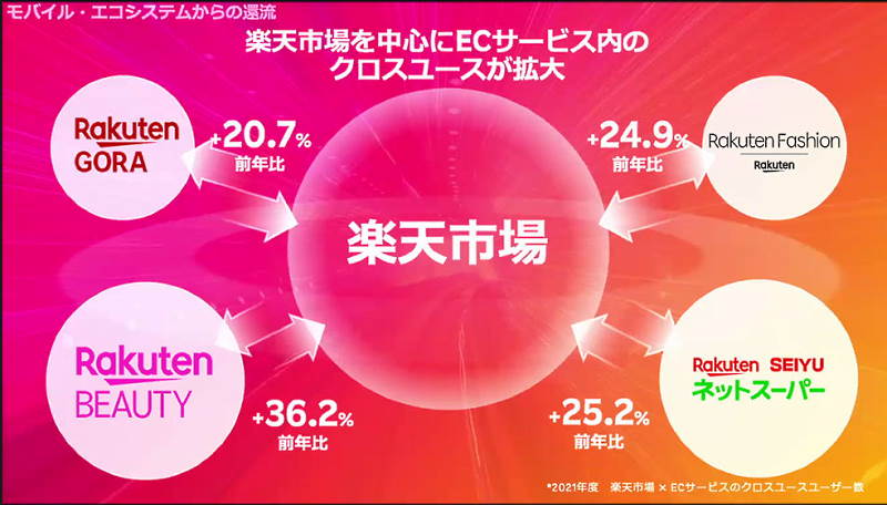 楽天グループ クロスユースの拡大について