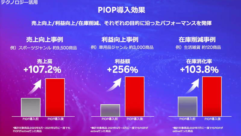 楽天グループの「Price and Inventory Optimization Platform（PIOP）」