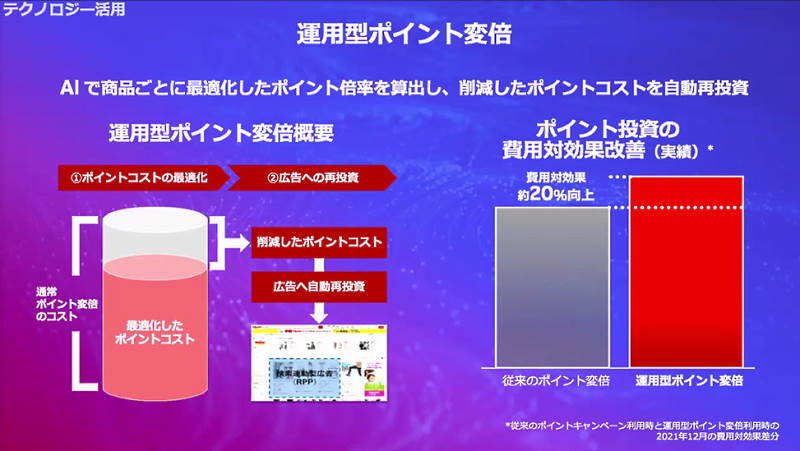 楽天グループ 「運用型ポイント変倍」サービス