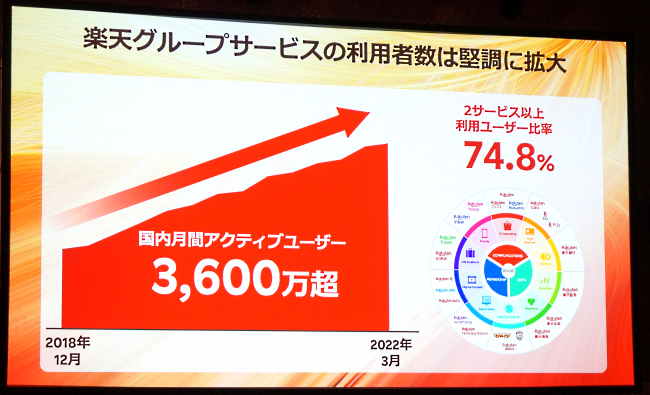 楽天・三木谷社長が語った「モバイルと市場のシナジー」「きょう楽」の可能性など【「楽天EXPO 2022」講演要旨】