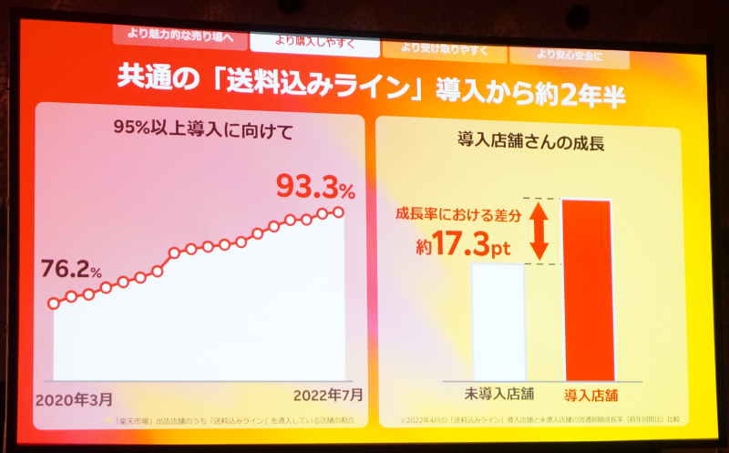 楽天・三木谷社長が語った「モバイルと市場のシナジー」「きょう楽」の可能性など【「楽天EXPO 2022」講演要旨】 「送料無料ライン」について