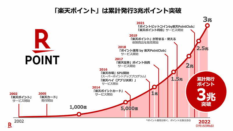 楽天・三木谷社長が語った「モバイルと市場のシナジー」「きょう楽」の可能性など【「楽天EXPO 2022」講演要旨】 「楽天ポイント」の累計発行ポイント数推移