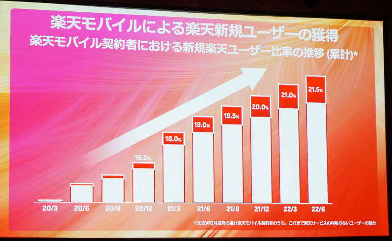 楽天・三木谷社長が語った「モバイルと市場のシナジー」「きょう楽」の可能性など【「楽天EXPO 2022」講演要旨】