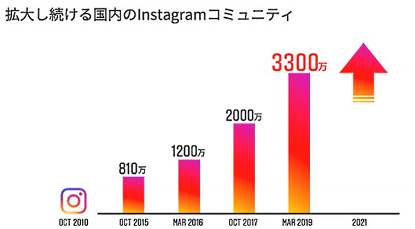 日本のInstagram月間アクティブアカウント数は3300万以上