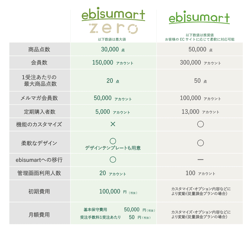 「ebisumart zero」と「ebisumart」の機能比較