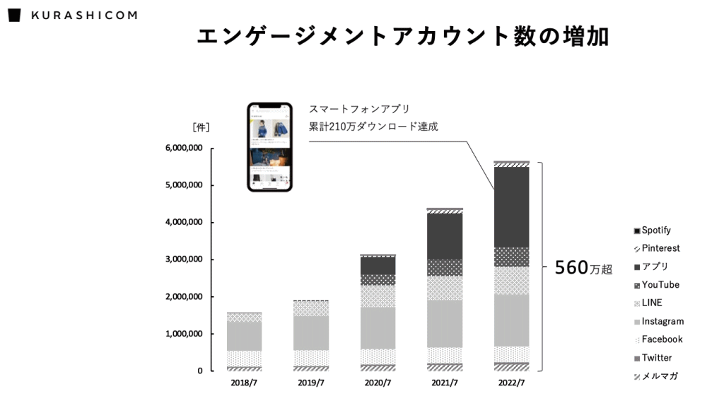 ライフカルチャープラットフォーム「北欧、暮らしの道具店」を運営するクラシコムは、データ分析チームの発足（2019年）から4年で、売上高は約2倍となる年商51億円超、D2Cでの商品販売で定価消化率95％を達成した