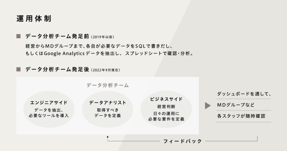 ライフカルチャープラットフォーム「北欧、暮らしの道具店」を運営するクラシコムは、データ分析チームの発足（2019年）から4年で、売上高は約2倍となる年商51億円超、D2Cでの商品販売で定価消化率95％を達成した