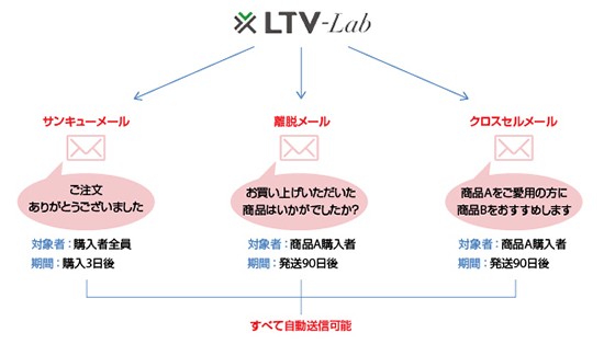 LTV-X EC・通販特化型のCRMツール「LTV-Lab」 メール配信をすべて自動化できる