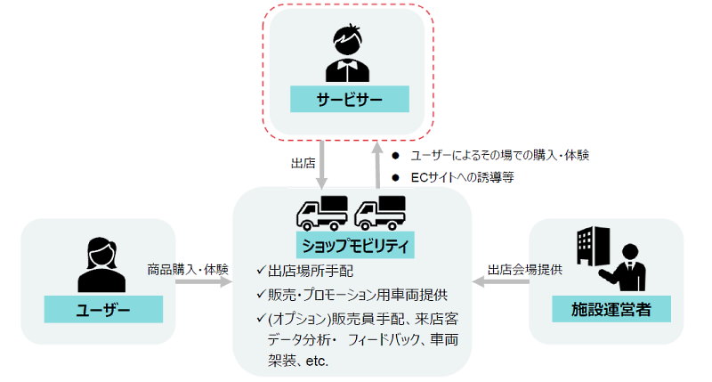 住友商事 「ショップモビリティ」の全体像