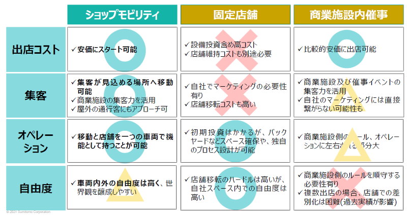 住友商事 ショップモビリティ 既存サービスとの違い