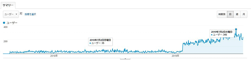 SEO コンテンツSEO 自社ECサイトのアクセス推移 ユウキノイン 