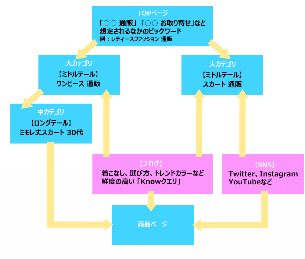 SEO コンテンツSEO ECサイトのカテゴリや商品ページへの動線イメージ ユウキノイン