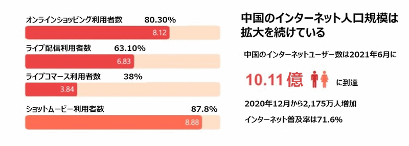 中国のEC利用者など