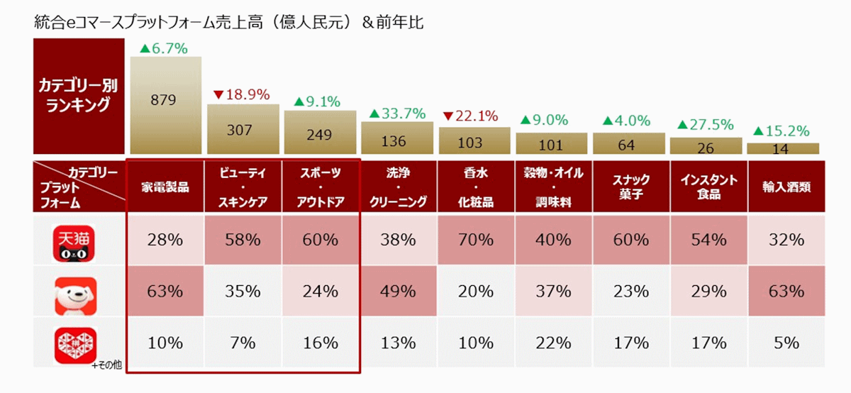 「618商戦」における統合ECプラットフォームのカテゴリ別売上高と前年比、市場シェア