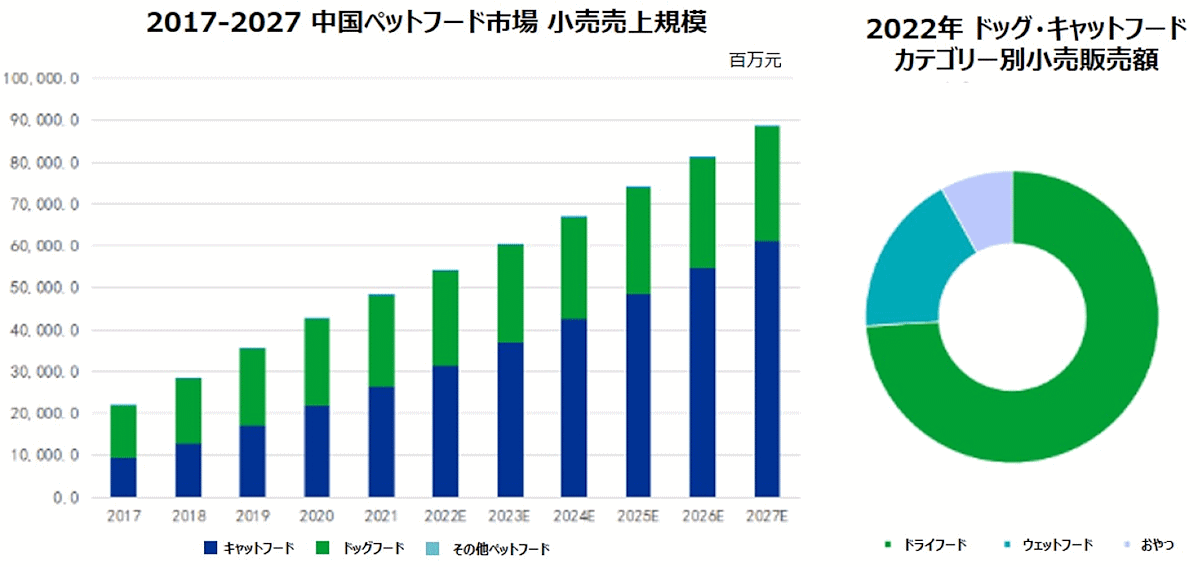 ペットフード市場の売上高とカテゴリ別小売販売額