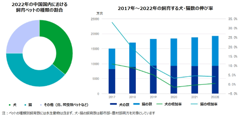 飼育するペットの種類の割合と伸び率