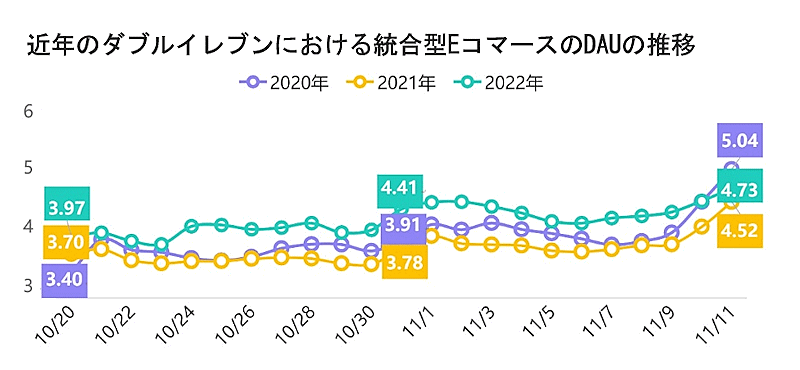 「Tmall」や「JD.com」といった統合型Eコマースの新規ユーザー数は、2021年比で大きく増加