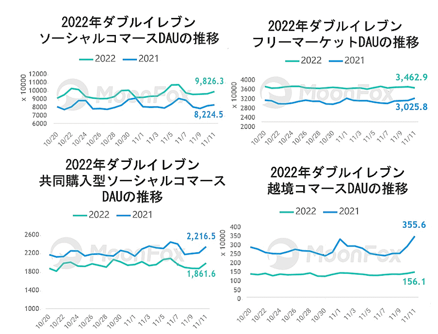 その他他のDAU推移