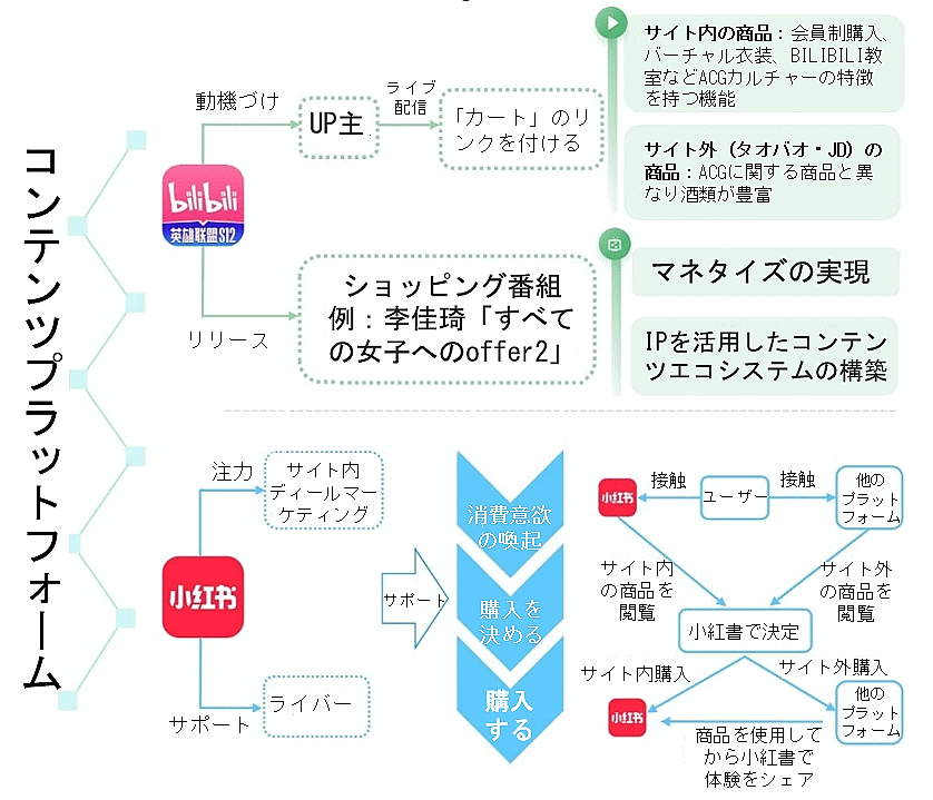 「BILIBILI」、Redの取り組み