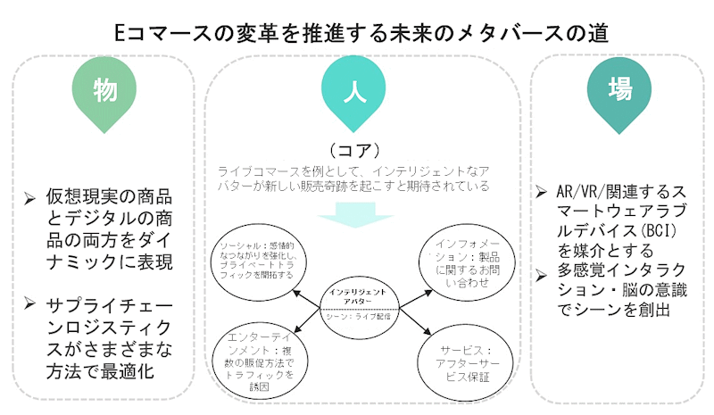 中国のメタバースECについて