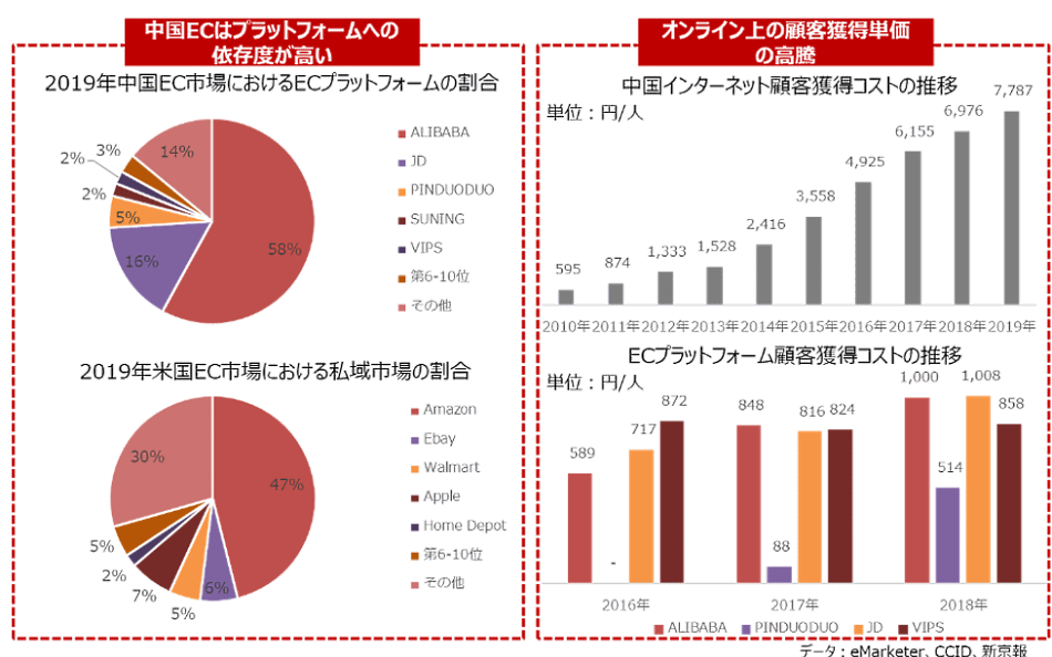 中国 ECプラットフォームへの集中を表す数値