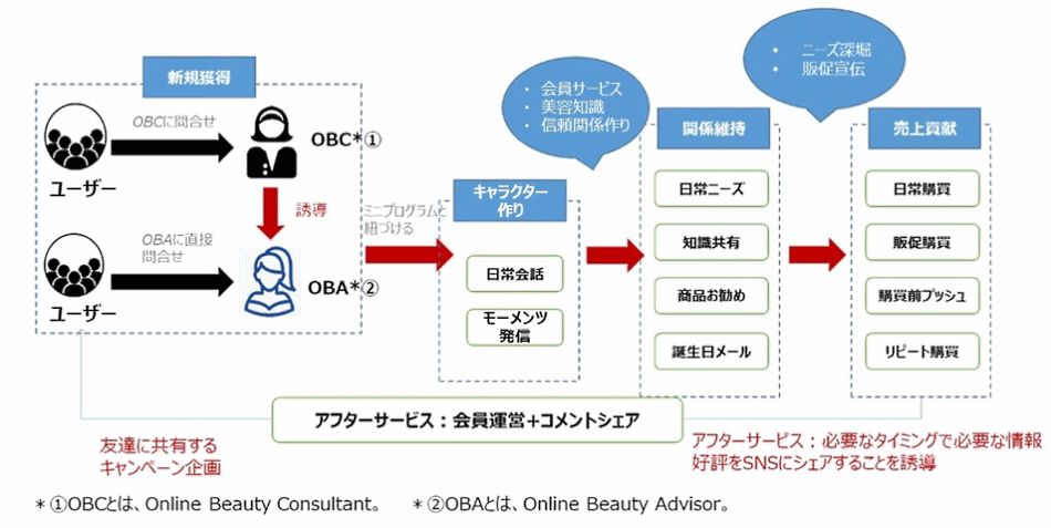 某化粧品リテールブランドの事例