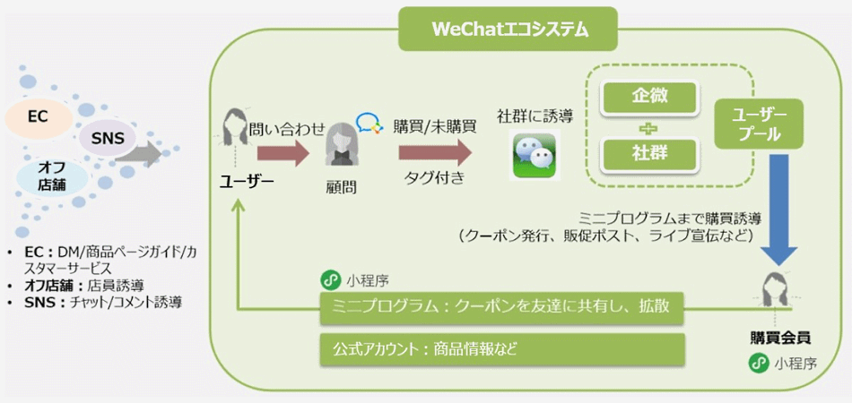 SCRMツールの活用イメージ