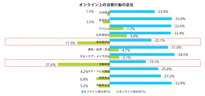 中国EC オンライン上の消費行動の変化