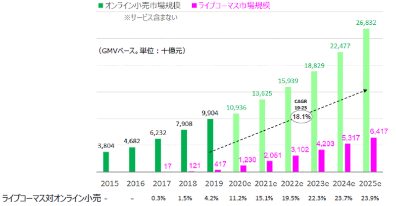 中国の小売史上・ライブコマース市場の規模