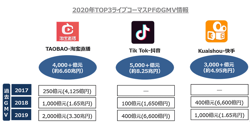 タオバオ（淘宝）、TikTok（抖音）、Kuaishou（快手）の流通奏楽（GMV）