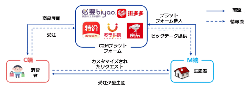 C2Mビジネスビジネスについて