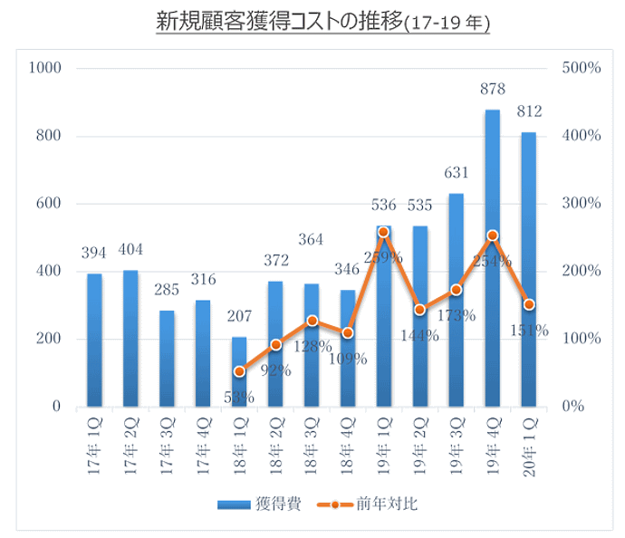 新規獲得コストの推移