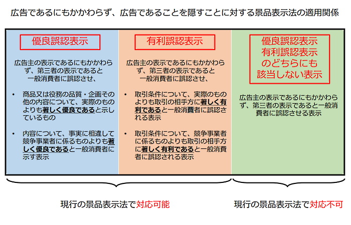 広告であるにもかかわらず、広告であることを隠すことに対する景表法の適用関係