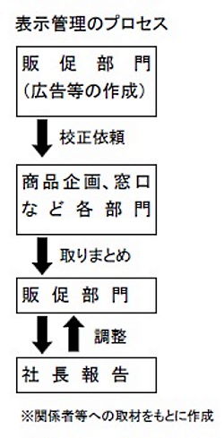 山田養蜂場における表示管理のプロセス（通販新聞が関係者などへの取材をもとに作成）
