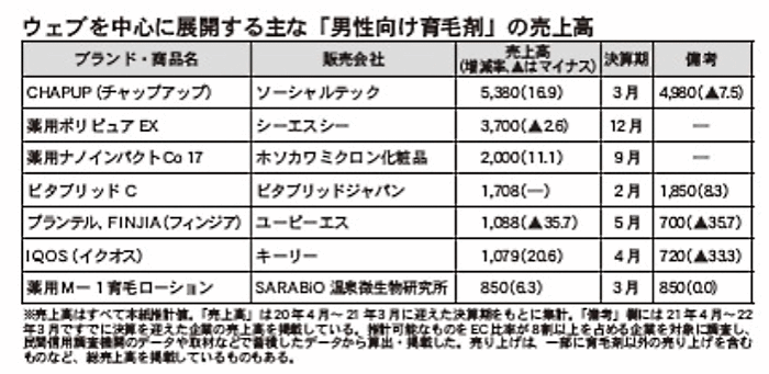 Webを中心に展開する主な男性向け育毛剤の売上高