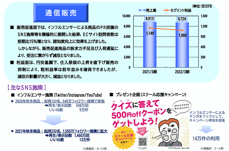 ヒラキの通販販売事業の概況